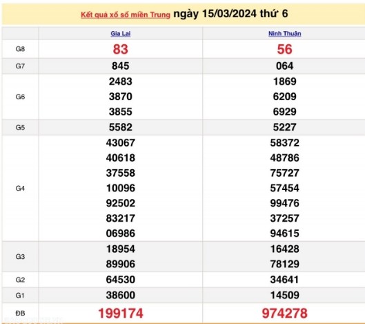 Ket qua xo so mien Trung hom nay 18/03/2024 - XSMT 18/03-Hinh-3