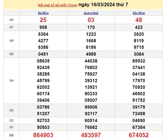 Ket qua xo so mien Trung hom nay 17/03/2024 - XSMT 17/03