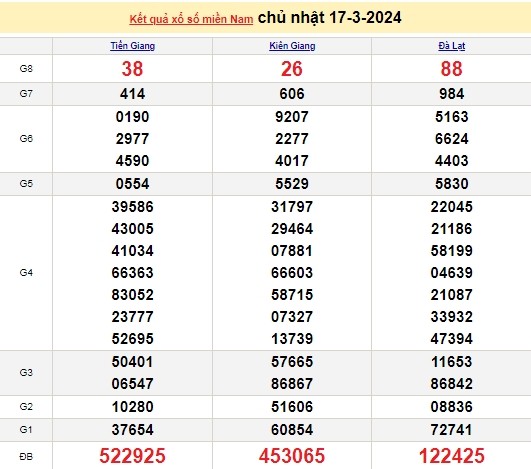 Ket qua xo so mien Nam hom nay 21/03/2024 - XSMN 21/03-Hinh-4