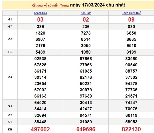 Ket qua xo so mien Trung hom nay 19/03/2024 - XSMT 19/03-Hinh-2