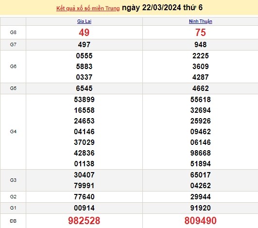 Ket qua xo so mien Trung hom nay 23/03/2024 - XSMT 23/03