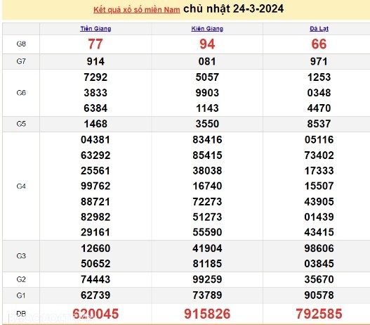Ket qua xo so mien Nam hom nay 25/03/2024 - XSMN 25/03