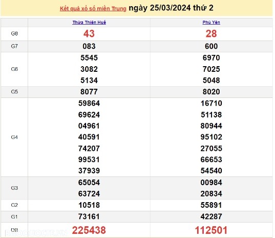 Ket qua xo so mien Trung hom nay 28/03/2024 - XSMT 28/03-Hinh-3
