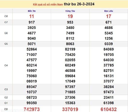 Ket qua xo so mien Nam hom nay 29/03/2024 - XSMN 29/03-Hinh-3