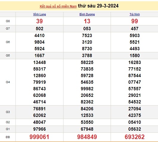 Ket qua xo so mien Nam hom nay 30/03/2024 - XSMN 30/03