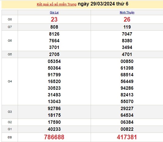 Ket qua xo so mien Trung hom nay 31/03/2024 - XSMT 31/03-Hinh-2