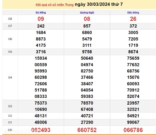 Ket qua xo so mien Trung hom nay 31/03/2024 - XSMT 31/03
