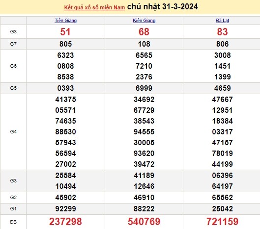 Ket qua xo so mien Nam hom nay 04/04/2024 - XSMN 04/04-Hinh-4