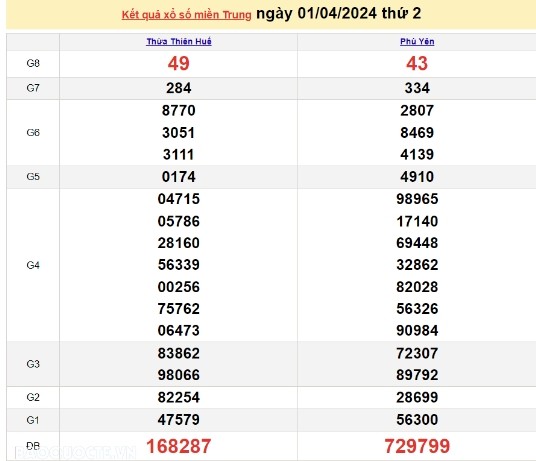 Ket qua xo so mien Trung hom nay 03/04/2024 - XSMT 03/04-Hinh-2
