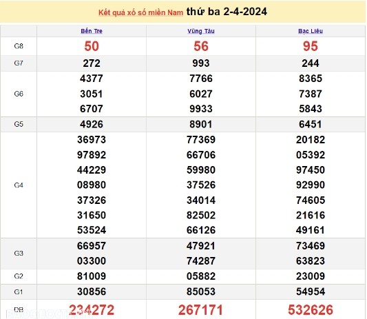 Ket qua xo so mien Nam hom nay 04/04/2024 - XSMN 04/04-Hinh-2