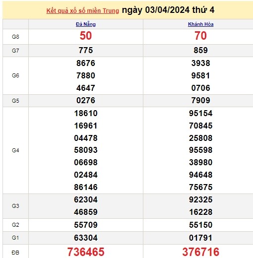 Ket qua xo so mien Trung hom nay 04/04/2024 - XSMT 04/04