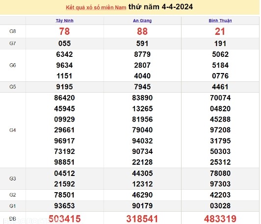 Ket qua xo so mien Nam hom nay 08/04/2024 - XSMN 08/04-Hinh-4