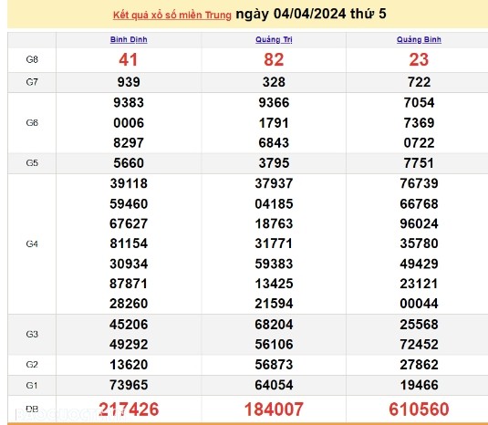 Ket qua xo so mien Trung hom nay 06/04/2024 - XSMT 06/04-Hinh-2