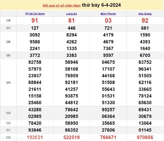 Ket qua xo so mien Nam hom nay 07/04/2024 - XSMN 07/04