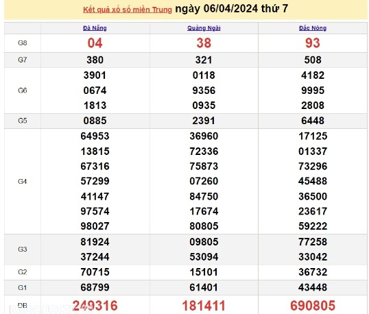 Ket qua xo so mien Trung hom nay 08/04/2024 - XSMT 08/04-Hinh-2