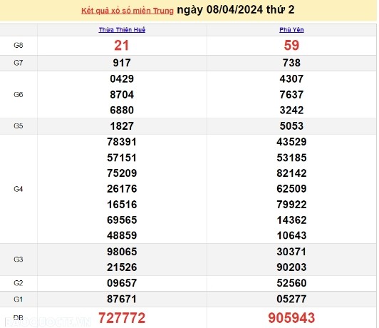 Ket qua xo so mien Trung hom nay 10/04/2024 - XSMT 10/04-Hinh-2