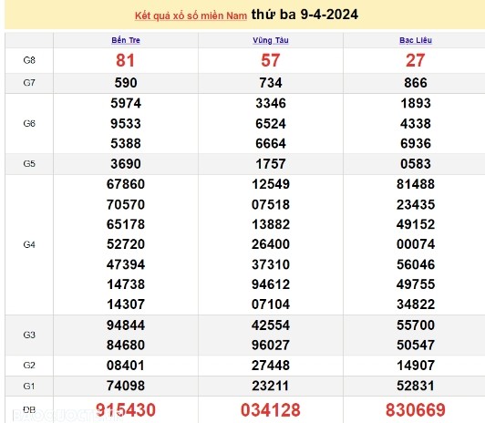 Ket qua xo so mien Nam hom nay 13/04/2024 - XSMN 13/04-Hinh-4