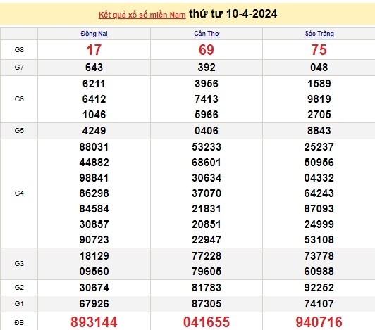 Ket qua xo so mien Nam hom nay 13/04/2024 - XSMN 13/04-Hinh-3