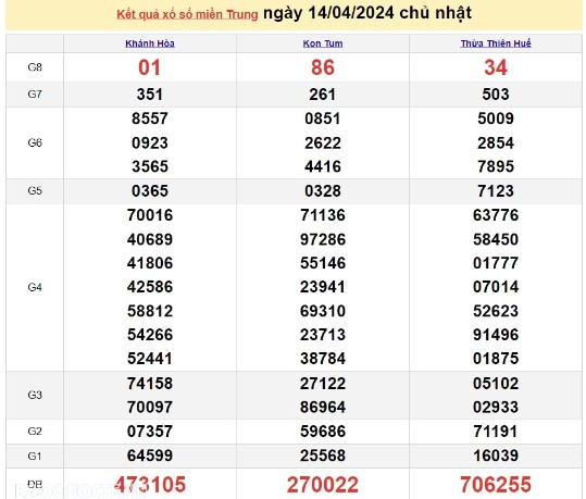 Ket qua xo so mien Trung hom nay 17/04/2024 - XSMT 17/04-Hinh-3