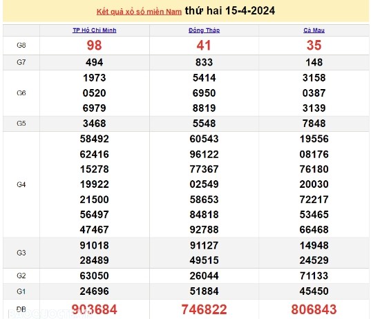 Ket qua xo so mien Nam hom nay 16/04/2024 - XSMN 16/04