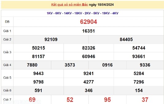 Ket qua xo so mien Bac hom nay 19/04/2024 - XSMB 19/04