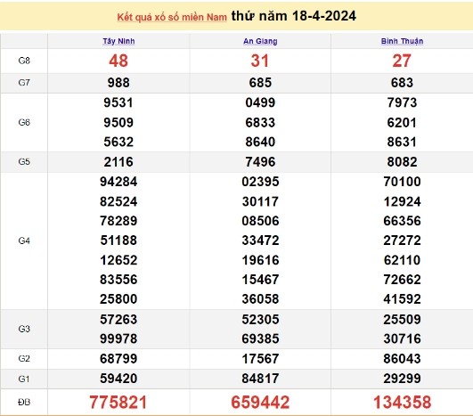 Ket qua xo so mien Nam hom nay 19/04/2024 - XSMN 19/04