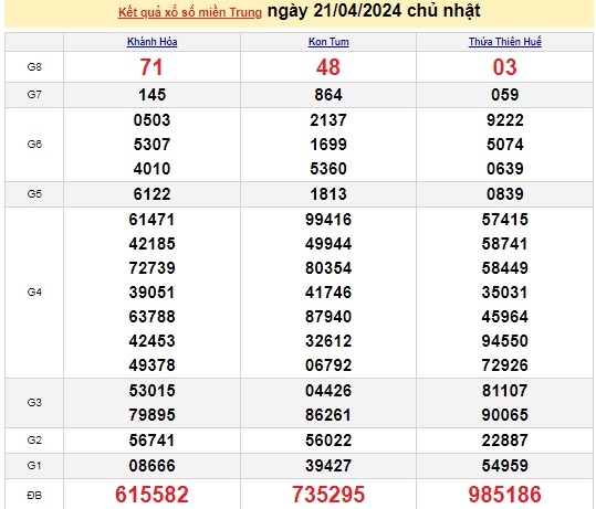 Ket qua xo so mien Trung hom nay 23/04/2024 - XSMT 23/04-Hinh-2