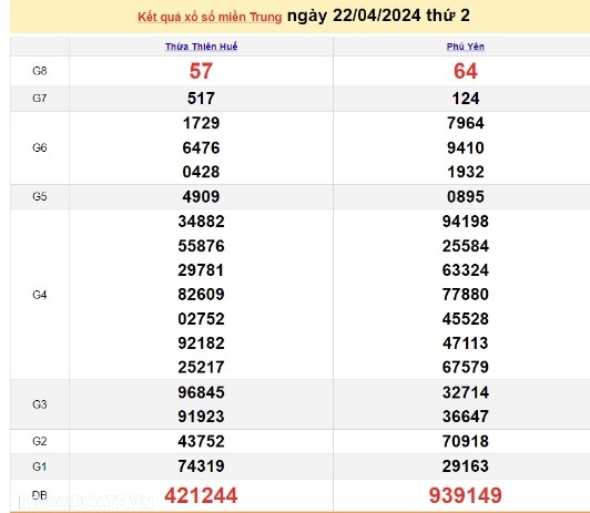 Ket qua xo so mien Trung hom nay 23/04/2024 - XSMT 23/04