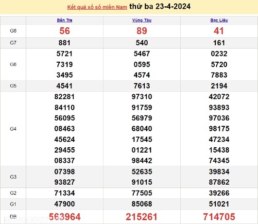 Ket qua xo so mien Nam hom nay 26/04/2024 - XSMN 26/04-Hinh-3