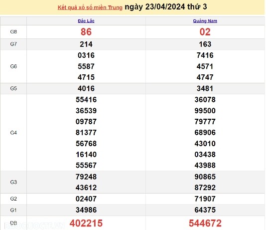 Ket qua xo so mien Trung hom nay 25/04/2024 - XSMT 25/04-Hinh-2