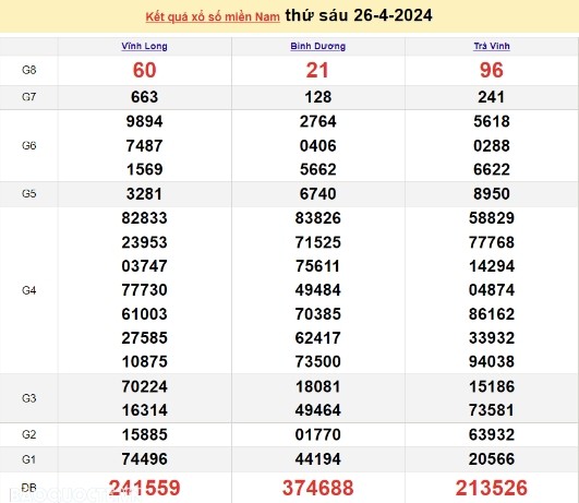 Ket qua xo so mien Nam hom nay 29/04/2024 - XSMN 29/04-Hinh-3