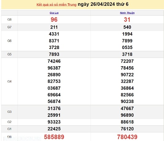 Ket qua xo so mien Trung hom nay 28/04/2024 - XSMT 28/04-Hinh-2