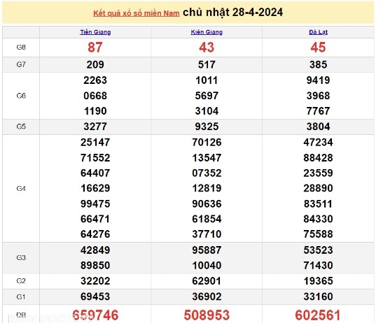 Ket qua xo so mien Nam hom nay 29/04/2024 - XSMN 29/04