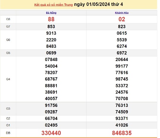 Ket qua xo so mien Trung hom nay 02/05/2024 - XSMT 02/05