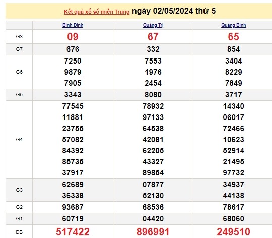 Ket qua xo so mien Trung hom nay 03/05/2024 - XSMT 03/05