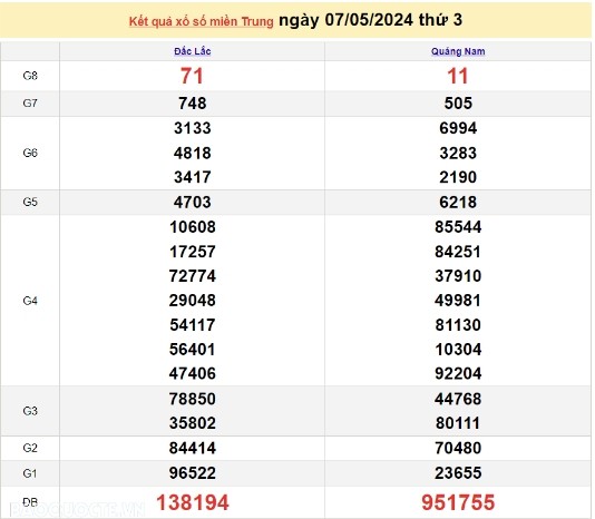 Ket qua xo so mien Trung hom nay 09/05/2024 - XSMT 09/05-Hinh-2