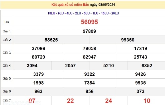 Ket qua xo so mien Bac hom nay 09/05/2024 - XSMB 09/05