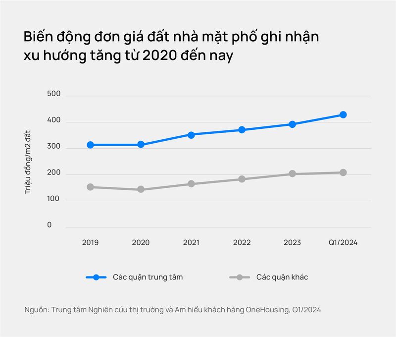 Nha mat pho Ha Noi 400 trieu dong/m2, giao dich tho cu soi dong-Hinh-6