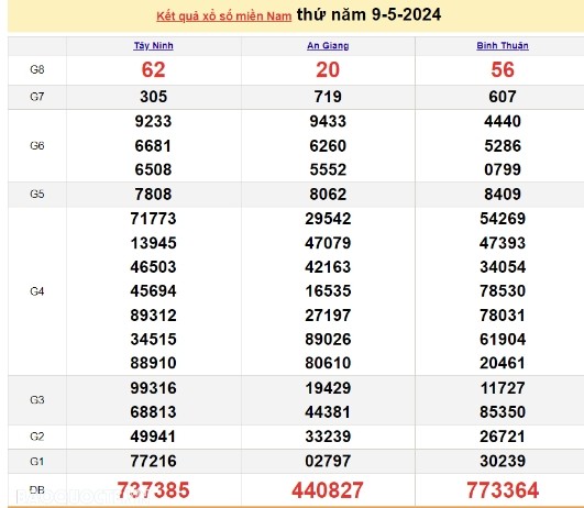 Ket qua xo so mien Nam hom nay 10/05/2024 - XSMN 10/05