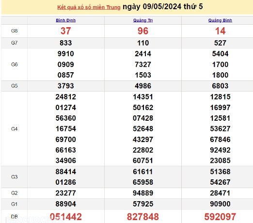 Ket qua xo so mien Trung hom nay 10/05/2024 - XSMT 10/05