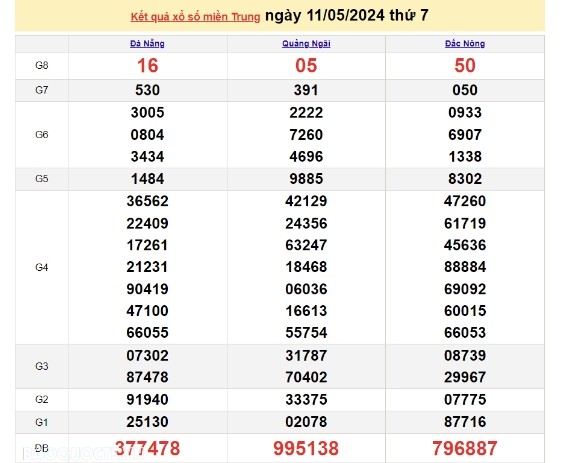 Ket qua xo so mien Trung hom nay 12/05/2024 - XSMT 12/05
