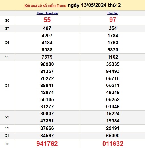 Ket qua xo so mien Trung hom nay 14/05/2024 - XSMT 14/05