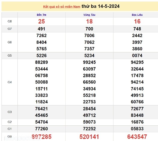 Ket qua xo so mien Nam hom nay 15/05/2024 - XSMN 15/05
