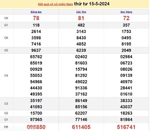 Ket qua xo so mien Nam hom nay 19/05/2024 - XSMN 19/05-Hinh-4