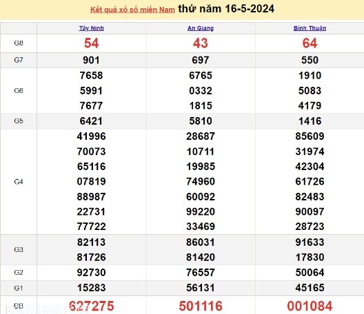 Ket qua xo so mien Nam hom nay 19/05/2024 - XSMN 19/05-Hinh-3