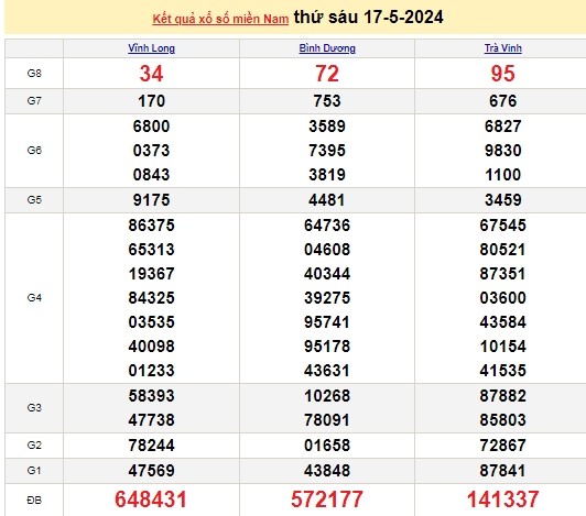 Ket qua xo so mien Nam hom nay 19/05/2024 - XSMN 19/05-Hinh-2