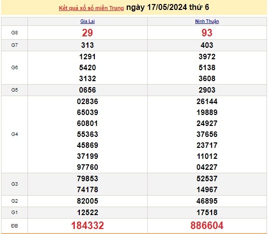 Ket qua xo so mien Trung hom nay 18/05/2024 - XSMT 18/05