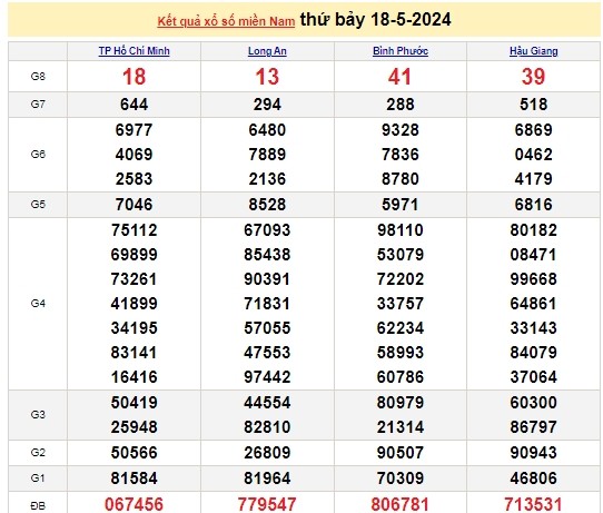 Ket qua xo so mien Nam hom nay 19/05/2024 - XSMN 19/05