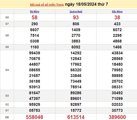Ket qua xo so mien Trung hom nay 19/05/2024 - XSMT 19/05
