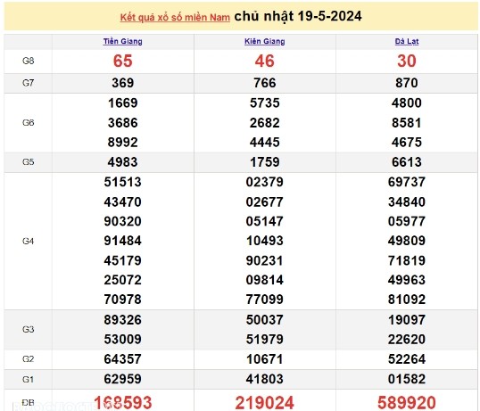 Ket qua xo so mien Nam hom nay 22/05/2024 - XSMN 22/05-Hinh-3